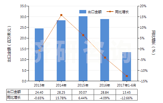 2013-2017年6月中國乙基香草醛(HS29124200)出口總額及增速統(tǒng)計(jì) 2013-2017年6月中國乙基香草醛(HS29124200)出口總額及增速統(tǒng)計(jì)